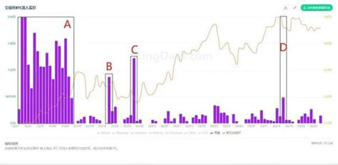 7组数据分析交易所btc流向与比特币价格间的关系 比特币行情