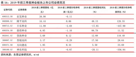 我想了解一下2019年前三季度种业板块上市公司业绩简况实际的情况行行查行业研究数据库