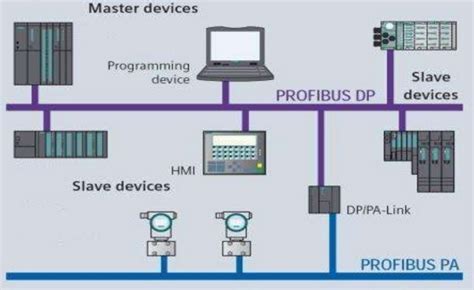 Profibus Instrumentation Engineering