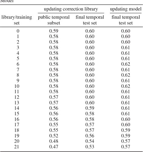 Table 1 From QSAR Modeling Using Automatically Updating Correction