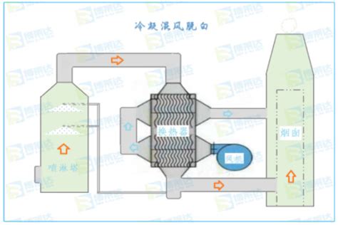 锅炉烟气消白工艺介绍 哔哩哔哩