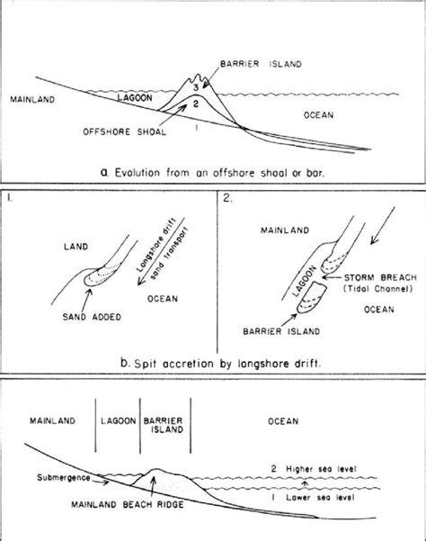 A.-4 "Theories of Barrier Island Origin: (a) evolution from an offshore ...