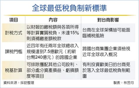 全球最低稅負制稅基分母縮小 最新消息 元大聯合會計師事務所 Smartcpa 中小新創企業成長策略伙伴