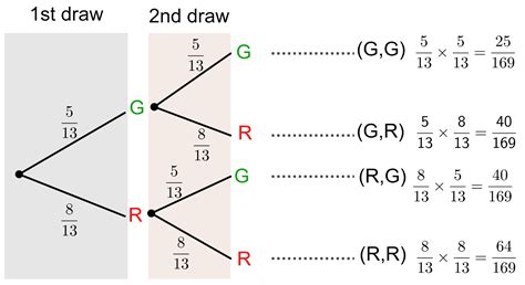 Tree Diagram Explanation And Examples