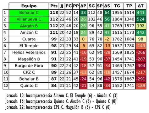 Clasificación Liga Frontenis Segunda División 2023 2024 Federación