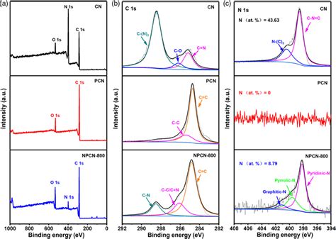 A XPS Survey Spectrum Highresolution XPS Spectra Of B C 1s And C N