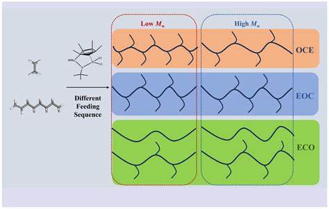 Polymers Free Full Text The Effect Of Feeding Sequence On The