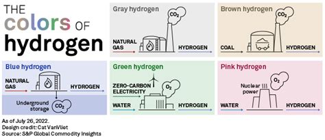 Gray Hydrogen Customers Slow To Go Green So Us Developers Chase