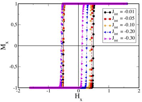 Hysteresis Loop Of The Magnetization Mx As Function Of Hx To And Fm