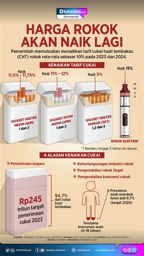 Harga Rokok Akan Naik Lagi Infografik Katadata Co Id