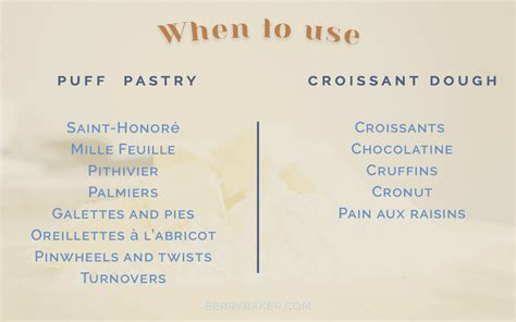 Croissant Dough Vs Puff Pastry What S The Difference The Berry Baker