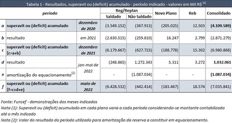 Até maio de 2022 deficit consolidado dos planos Funcef chega a R 7