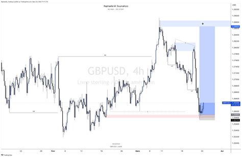 Oandagbpusd Chart Image By Raphaellatrading — Tradingview