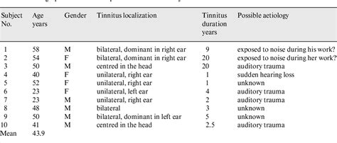 Table 1 From Psychoacoustic Characterization Of The Tinnitus Spectrum