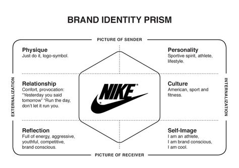 Nike Brand Identity Prism Brand Identity Guidelines Brand