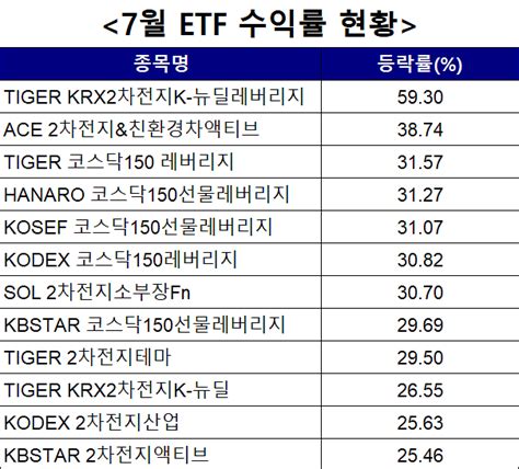 이차전지 올라타자관련 Etf 상품 수익률 ↑ 아주경제