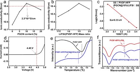 Electrochemical Properties Of Pvdf Hfppgcnlifsi Membranes A Ionic