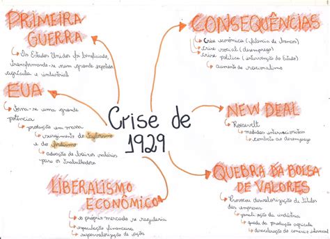 Crise de 1929 mapa mental de história Texts Post Journal