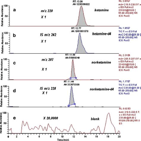 A E SRM Chromatograms Of A Positive Sample Extracted By MISPE For