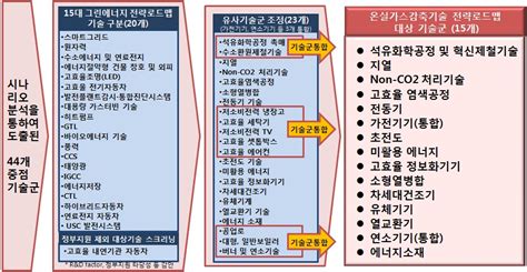 보고서 온실가스감축기술 전략로드맵 수립 연구