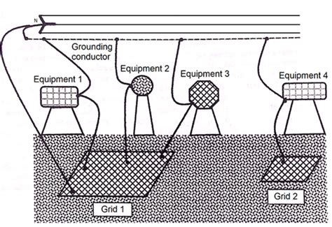 Electrical Substation Grounding Grid