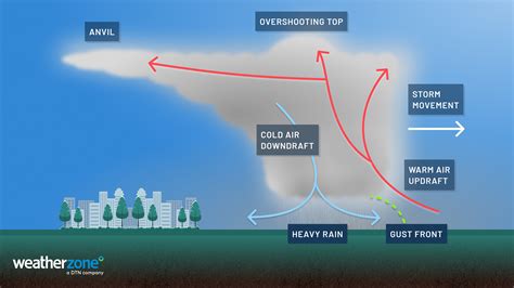 What Is A Squall Line Weatherzone Business