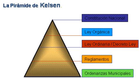 Nomotética Piramide De Kelsen