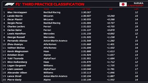 Verstappen Completes Practice Sweep As Norris Closes In Racer