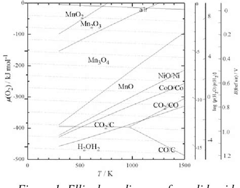 Figure 3 From Generalized Ellingham Diagrams For Utilization In Solid Oxide Fuel Cells