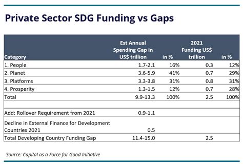 5 Private Sector Funding Of The Sdgs Transforming Our World