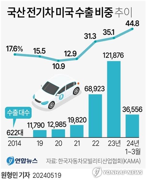 그래픽 국산 전기차 미국 수출 비중 추이 연합뉴스