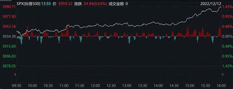 美股三大股指齐收涨道指涨超500点 虎牙直播跌16 57 涨幅 股市 跌幅为