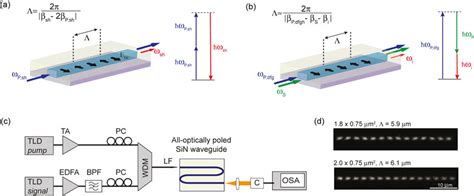 Dfg In Optically Poled Si3n4 Waveguides A Grating Inscription Using