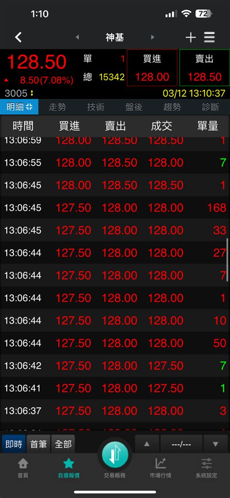 3005 神基 傻韭菜還在賣 主力都給你暗示168了 傻就是傻｜股市爆料同學會