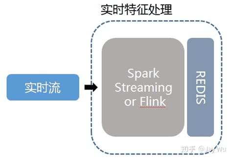 推荐系统 系统架构原理 智能后端和架构