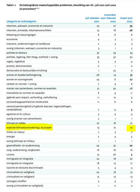 John Van Veen On Twitter Rt Mkeulemans Interessante Cijfers Weer