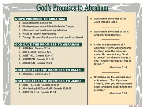 The Promises Of God To Abraham