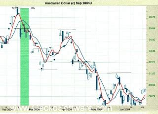 Study Of Gann Concept And The Implementations Do Support And