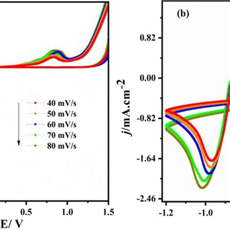 Cyclic Voltammograms For Co Electrodeposition On Ito Substrate At Download Scientific Diagram