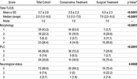 Breakdown Of Tlicss By Treatment Received Download Table