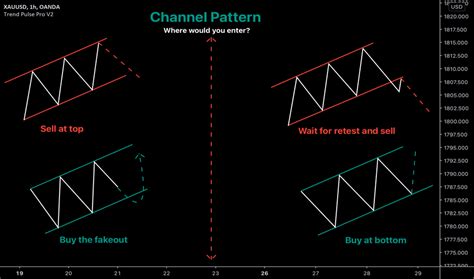 Page Practice Trading With Free Educational Ideas Tradingview