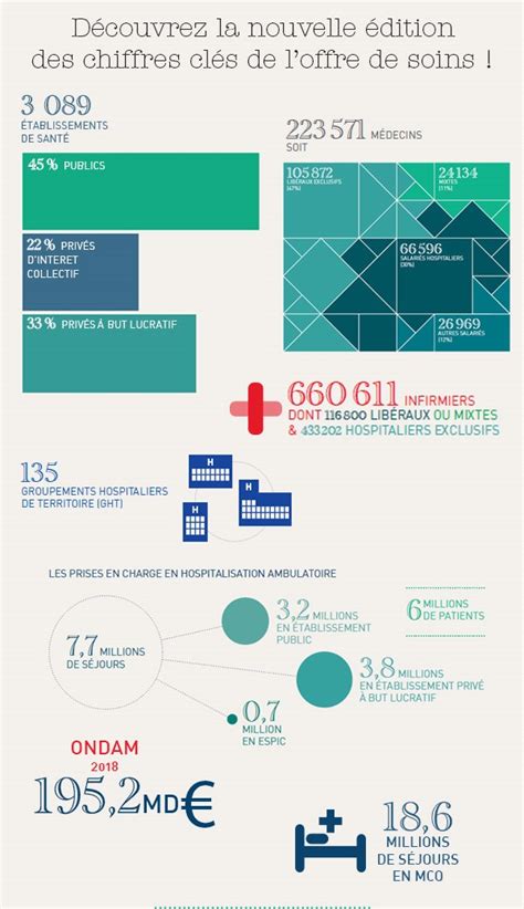 Les Chiffres Clés 2018 De Loffre De Soins National