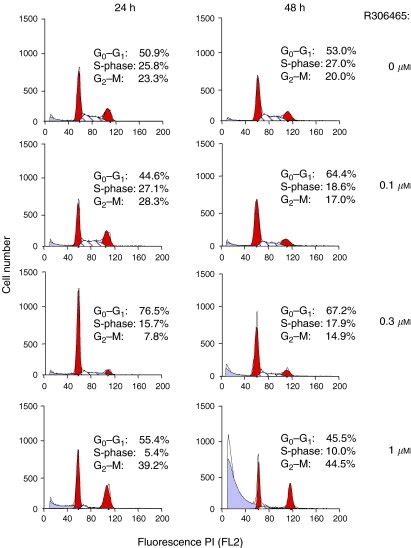 R Affects Cell Cycle Distribution Human A Ovarian Carcinoma