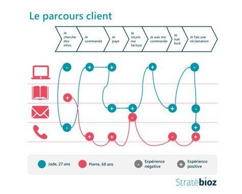 Le parcours client pour exceller dans le service à la clientèle