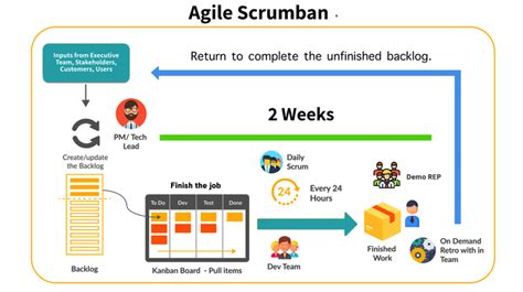 Scrumban An Overview Project Mangement Tips