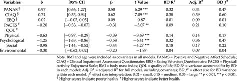 Cross Sectional Linear Regression Outcomes With T1 Bd As The Predictor Download Scientific