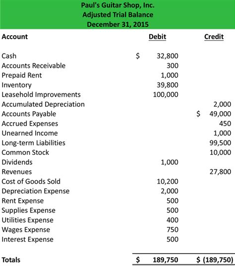 Adjusted Trial Balance Format Preparation Example Explanation