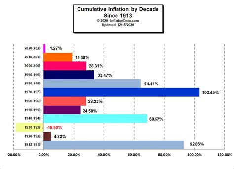 Total Inflation Rate By Decade