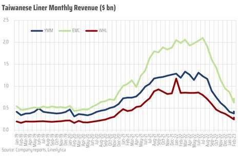 liners monthly revenue rebounded sequentially  march