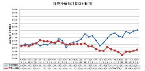 基础账户2023年1月小结 2020年8月开始记录以来，整体收益尚可，减少交易，减少关注的股票个数，看基本面和均线调仓位，虽然执行不那么彻底